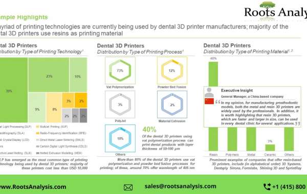 Dental 3D Printing market 2022 – Industry Growth by 2035