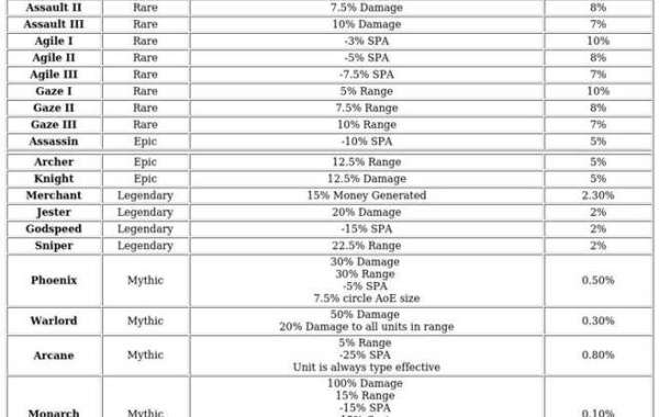 Anime Royale Traits Guide: Boost Your Units